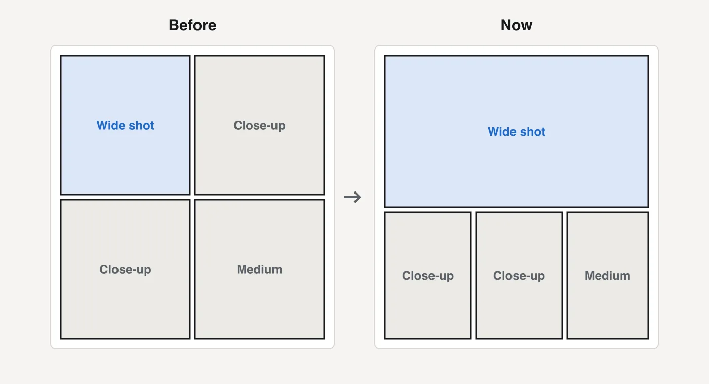 Two page diagrams: before, a wide shot sits in one square of an even 2x2 grid; now, the wide shot spans the top of the page and three smaller close-up and medium frames sit below